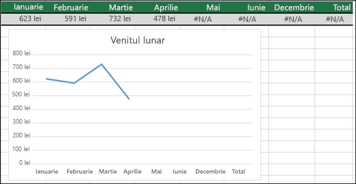 Exemplu de Diagramă linie care nu conține o reprezentare grafică a unor valori #N/A.