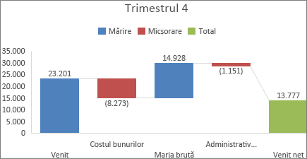 Imagine cu o diagramă cascadă în Office 2016 pentru Windows