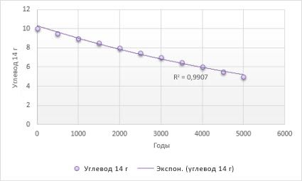 Диаграмма с экспоненциальной линией тренда