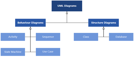 Схемы UML, доступные в Visio, разделены на две категории схем: схемы поведения и структуры.