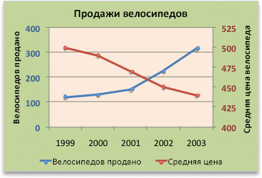 Диаграмма со вспомогательной осью