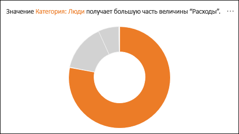 Кольцевая диаграмма, показывающая, что на долю людей приходится большая часть расходов