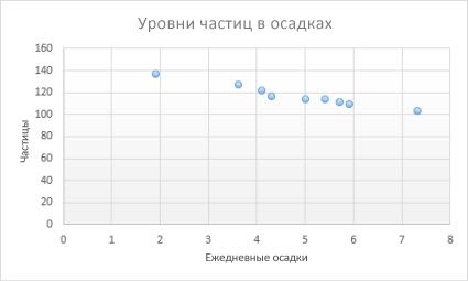 Точечная диаграмма