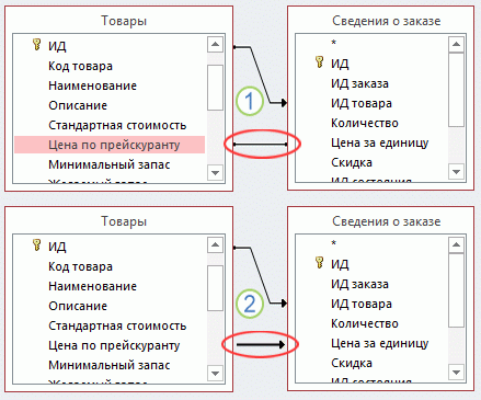 Тип объединения обозначен типом линии.