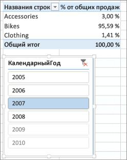 Правильный результат суммы доли продаж в сводной таблице