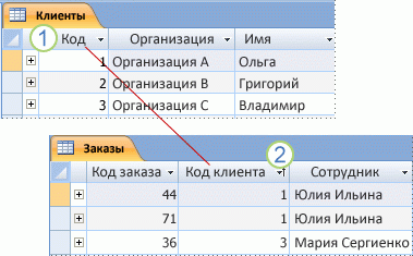 Показаны первичный ключ и внешний ключ в двух таблицах Access