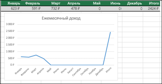 Пример графика, на котором отображаются нулевые значения