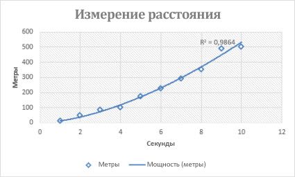 Точечная диаграмма со степенной линией тренда