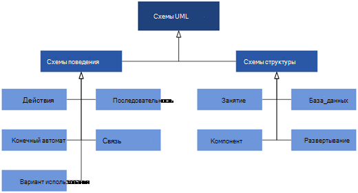 Схемы UML, доступные в Visio, разделены на две категории схем: схемы поведения и структуры.