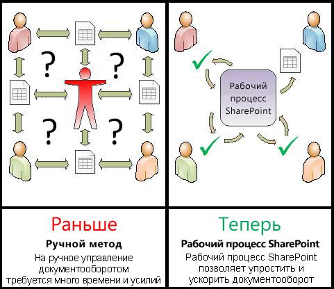 Сравнение выполнения процесса вручную и автоматически