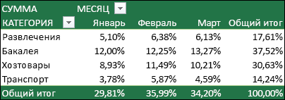 Пример сводной таблицы со значениями в процентах от общей суммы