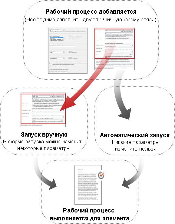 Сравнение форм для запуска вручную и автоматического запуска