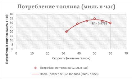 Точечная диаграмма с полиномиальной линией тренда