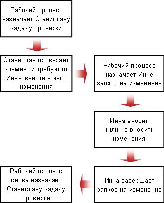 Блок-схема запроса об изменении