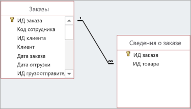 Связи обозначаются линиями между родительскими и дочерними полями.