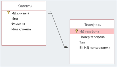 Связь "один-ко-многим"