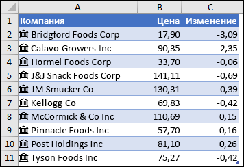 Связанные записи с полями Company name, Price и Change.