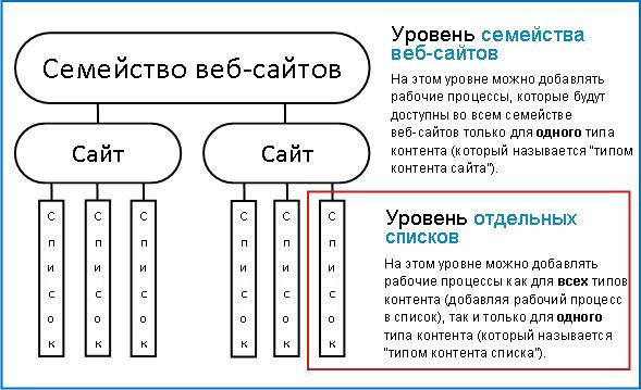 Карта семейства веб-сайтов с объяснением трех способов добавления