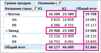 Общие и промежуточные итоги в сводных таблицах