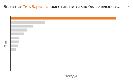 График, показывающий, что расходы отдела заработной платы значительно выше