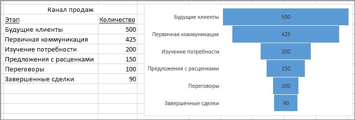 Воронкообразная диаграмма, представляющая канал продаж; этапы указаны в первом столбце, значения — во втором