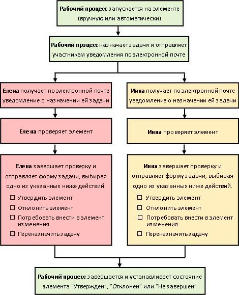 Схема простого рабочего процесса утверждения