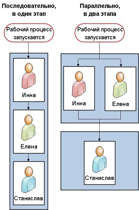 Последовательный рабочий процесс и двухэтапный рабочий процесс