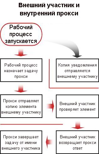 Блок-схема процесса добавления внешнего участника