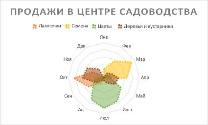 Лепестковая диаграмма