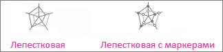 Лепестковая диаграмма и лепестковая диаграмма с маркерами