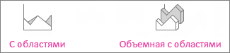 Диаграмма с областями и объемная диаграмма с областями