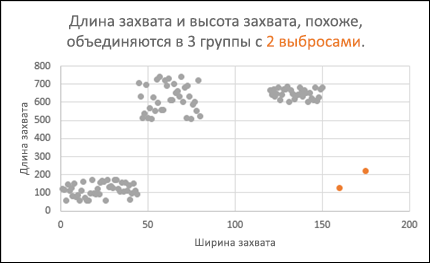 Точечная диаграмма, показывающая выбросы