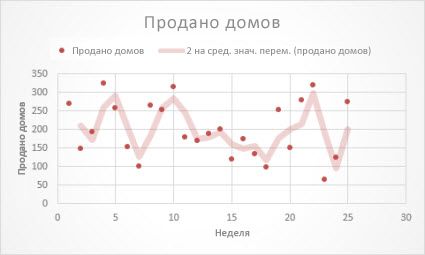 Точечная диаграмма с линией тренда скользящего среднего