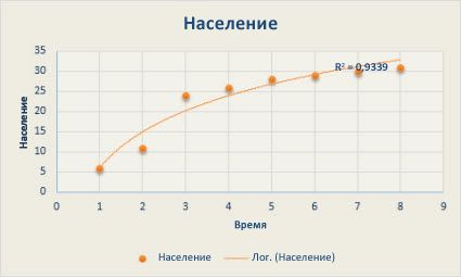 Точечная диаграмма с логарифмической линией тренда