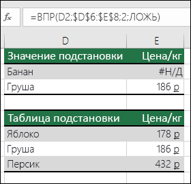 Искомого значения не существует.  Ячейка E2 содержит формулу =ВПР(D2;$D$6:$E$8;2;ЛОЖЬ).  Значение "Банан" не найдено, поэтому формула возвращает ошибку #Н/Д.