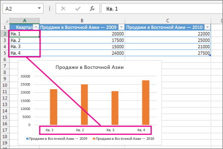 Подписи осей и их исходные ячейки в электронной таблице