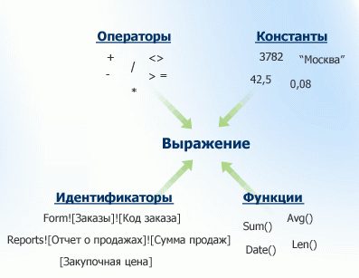 Элементы выражения