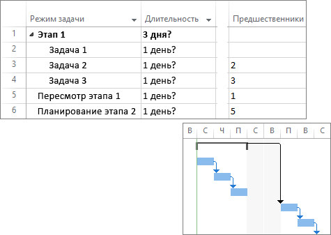 Составной снимок экрана: связанные задачи в плане проекта и диаграмма Ганта