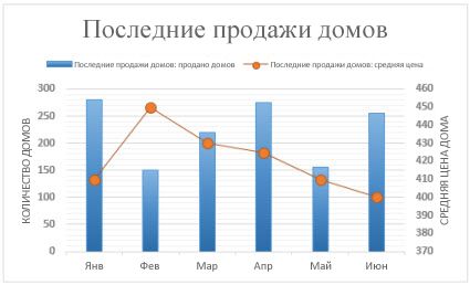 Комбинированная диаграмма со вспомогательной осью