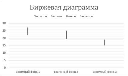 Биржевая диаграмма