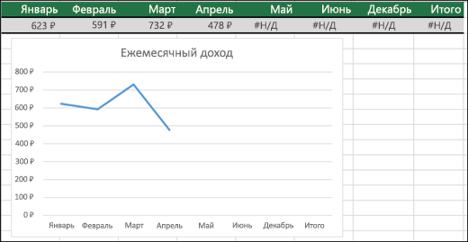 Пример графика, на котором не отображаются значения #Н/Д