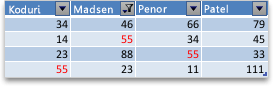 Filter of top four values