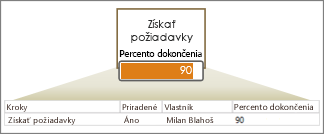 Riadok s údajmi s poliami, šípka, tvar s údajovým pruhom