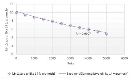 Graf s exponenciálnou trendovou spojnicou