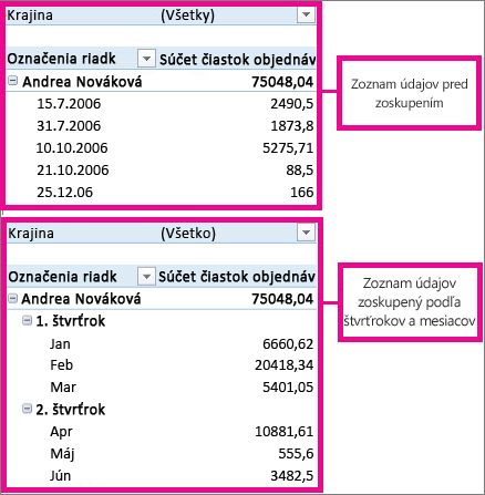 Údaje sa zoskupia podľa mesiacov a štvrťrokov