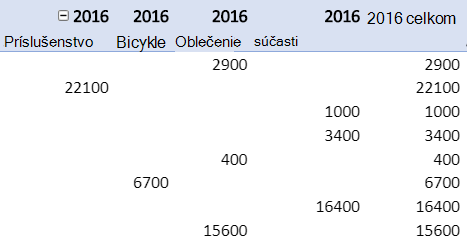 Opakovanie označenie položiek v zostave kontingenčnej tabuľky.