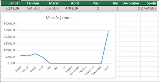 Príklad čiarového grafu, ktorý zobrazuje hodnoty 0.