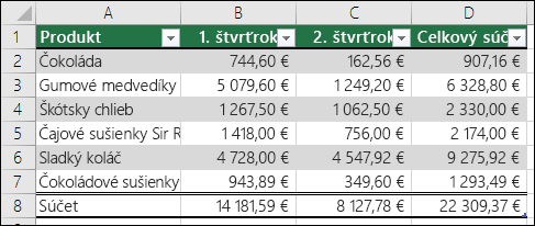 Príklad údajov naformátovaných ako excelová tabuľka