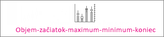 Burzový graf typu objem-začiatok-maximum-minimum-koniec