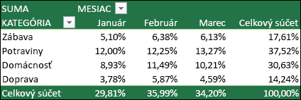 Príklad kontingenčnej tabuľky s hodnotami zobrazenými ako percentuálny podiel z celkového súčtu